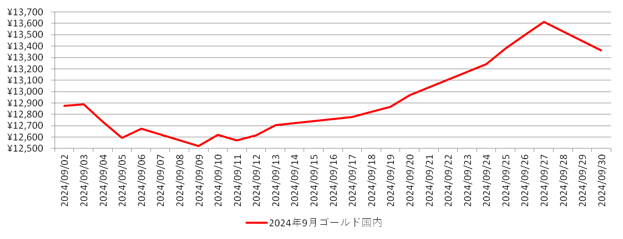 国内の金相場推移グラフ：2024年9月