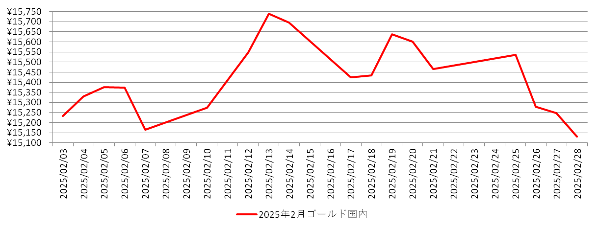 国内の金相場推移チャート：2025年2月