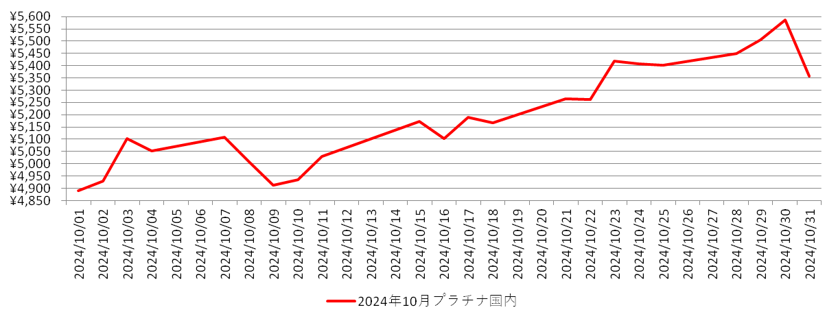 国内のプラチナ相場推移グラフ：2024年10月