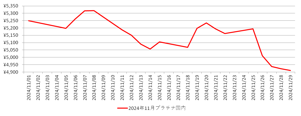 国内のプラチナ相場推移グラフ：2024年11月