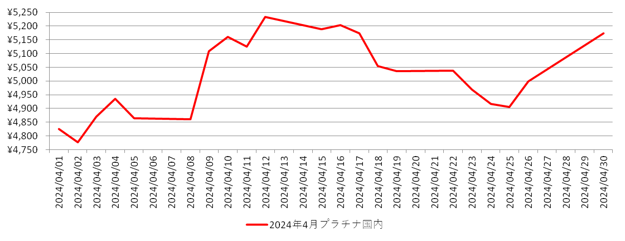 国内のプラチナ相場推移グラフ：2024年4月