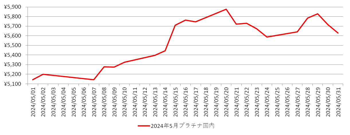 国内のプラチナ相場推移グラフ：2024年5月