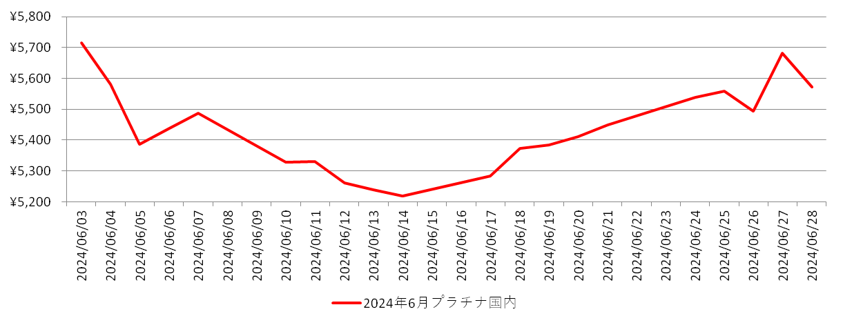 国内のプラチナ相場推移グラフ：2024年6月