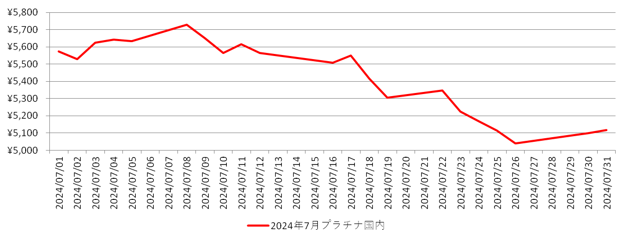 国内のプラチナ相場推移グラフ：2024年7月