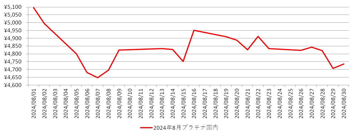 国内のプラチナ相場推移グラフ：2024年8月