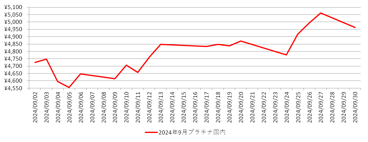 国内のプラチナ相場推移グラフ：2024年9月