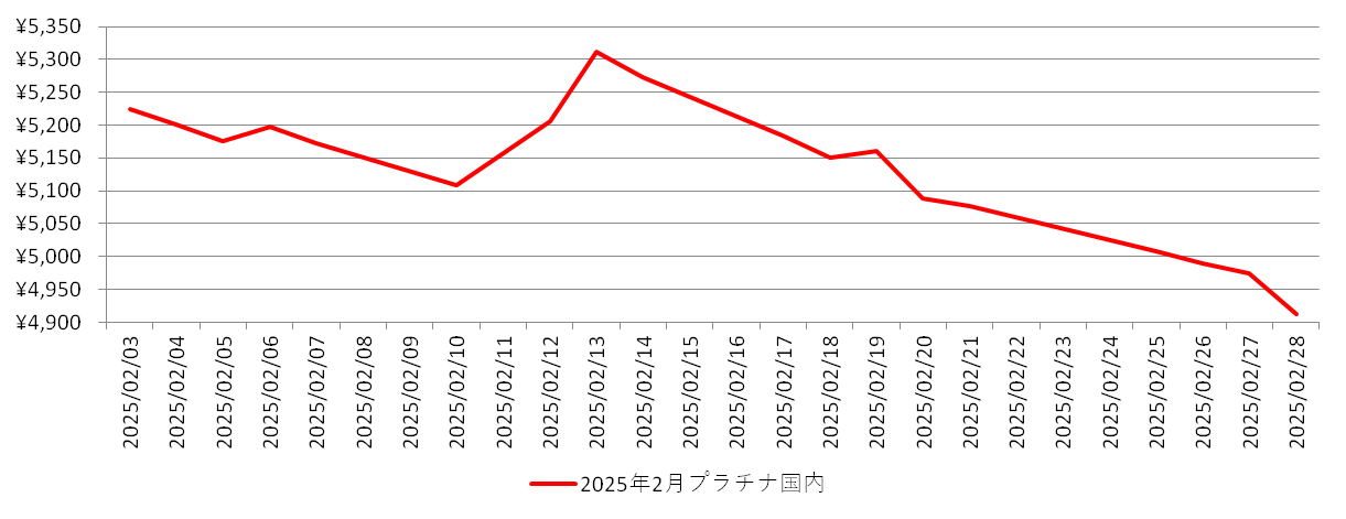 国内のプラチナ相場推移チャート：2025年2月