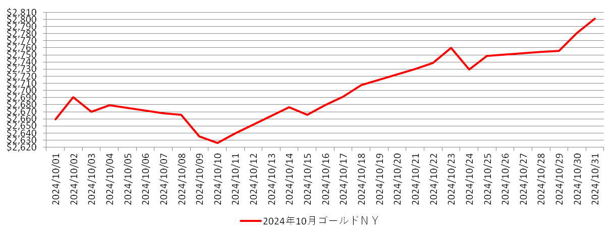 NYの金相場推移グラフ：2024年10月