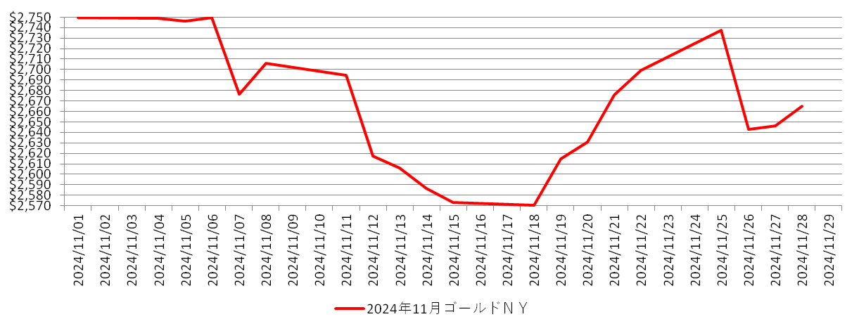 NYの金相場推移グラフ：2024年11月