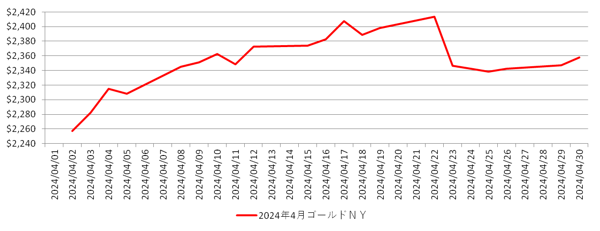 NYの金相場推移グラフ：2024年4月