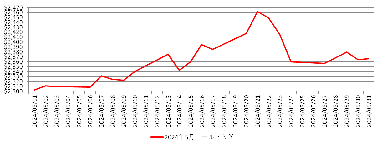 NYの金相場推移グラフ：2024年5月