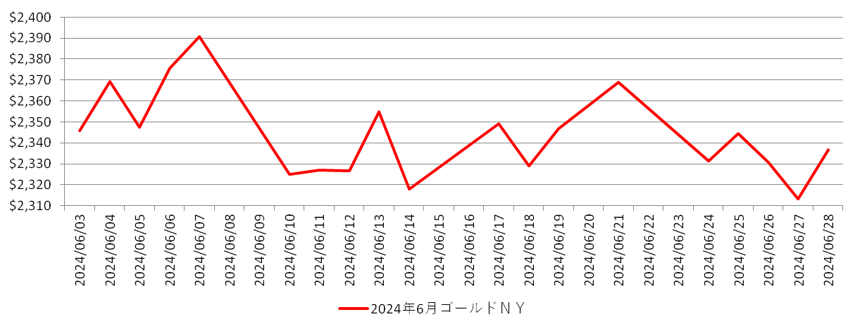 NYの金相場推移グラフ：2024年6月