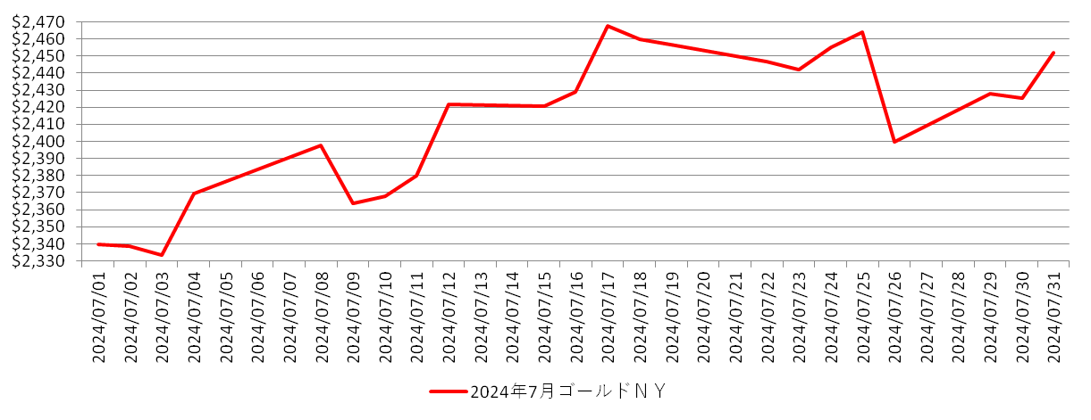 NYの金相場推移グラフ：2024年7月