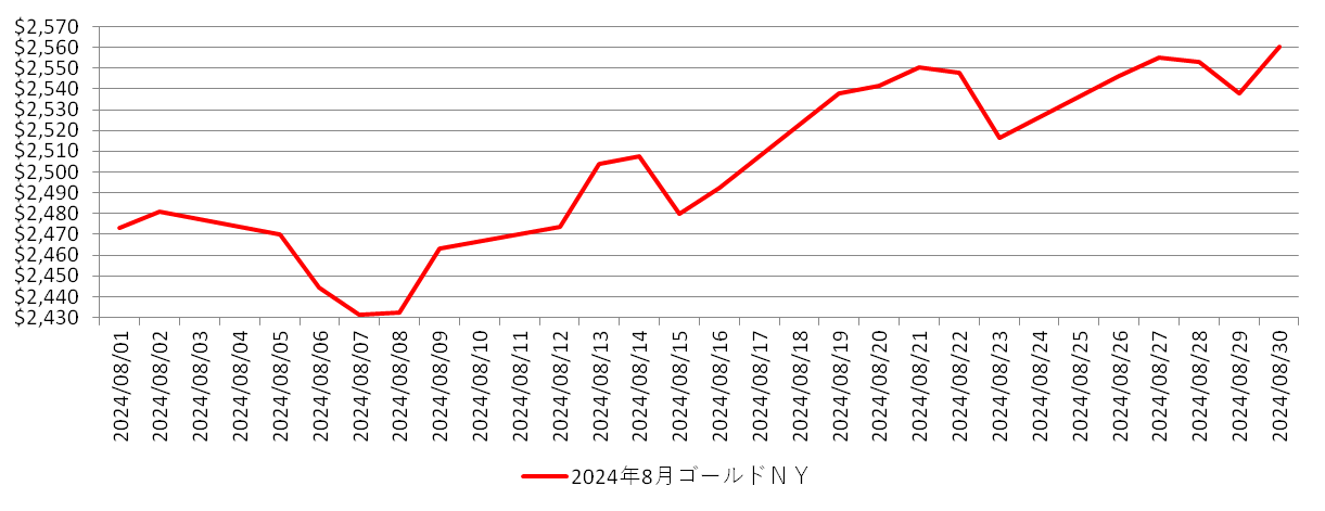 NYの金相場推移グラフ：2024年8月