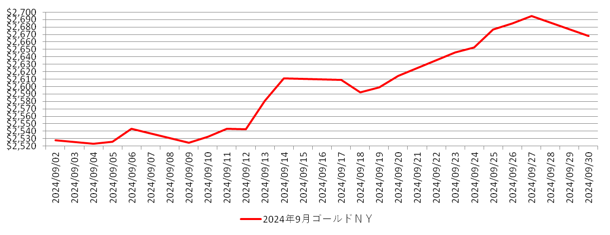 NYの金相場推移グラフ：2024年9月