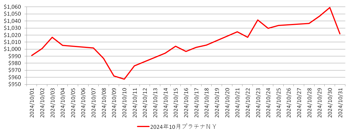 NYのプラチナ相場推移グラフ：2024年10月