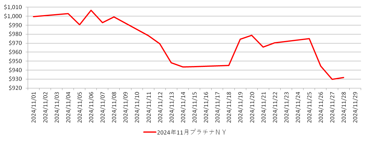 NYのプラチナ相場推移グラフ：2024年11月