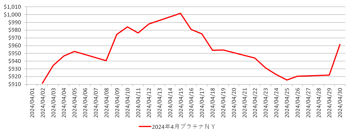 NYのプラチナ相場推移グラフ：2024年4月
