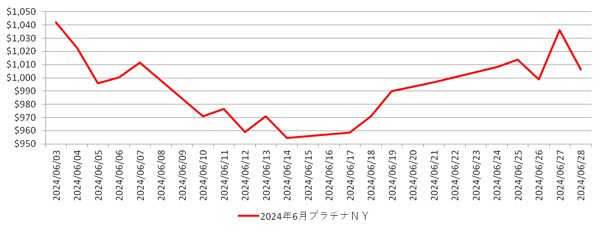 NYのプラチナ相場推移グラフ：2024年6月