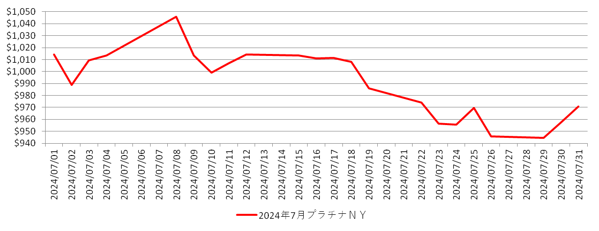 NYのプラチナ相場推移グラフ：2024年7月