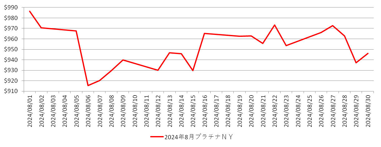 NYのプラチナ相場推移グラフ：2024年8月