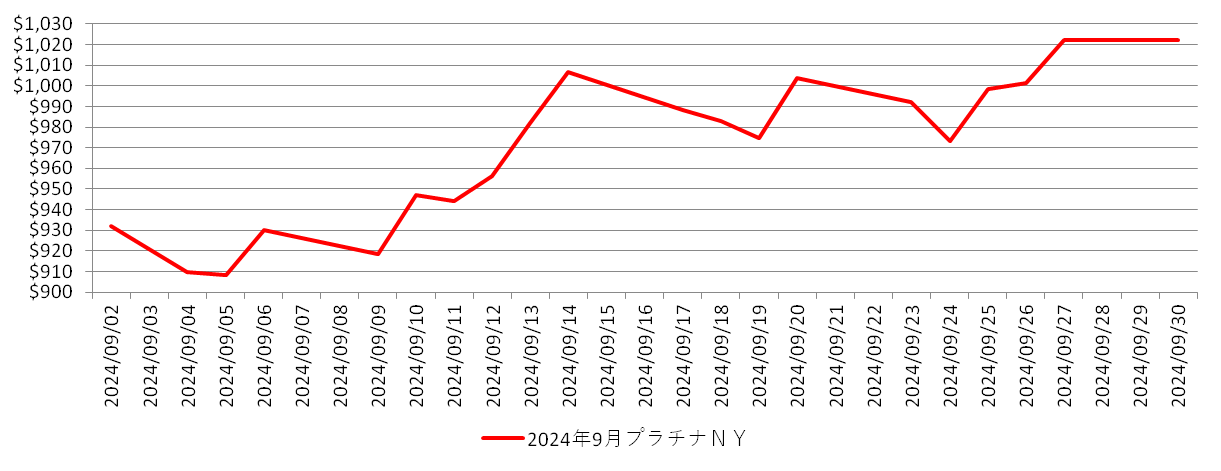 NYのプラチナ相場推移グラフ：2024年9月