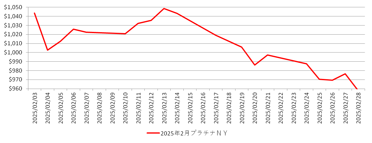 NYのプラチナ相場推移チャート：2025年2月